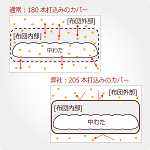 【お昼寝布団本舗】生地のこだわり